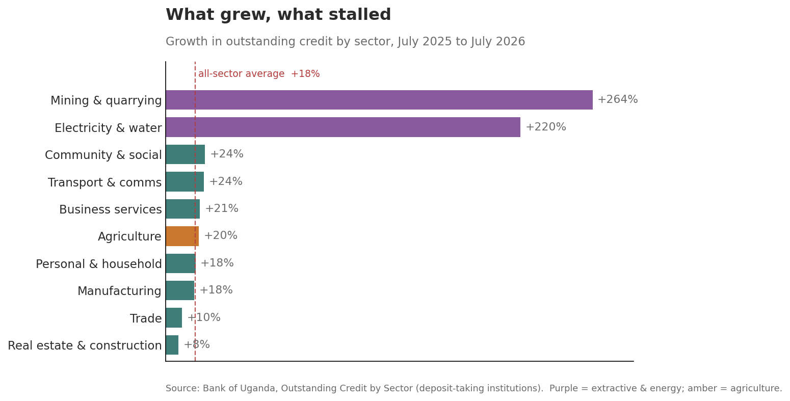 Horizontal bar chart of 12-month credit growth by sector, with mining and quarrying up 264% and electricity and water up 220%, far above the all-sector average of 18%, while trade and real estate lag at 10% and 8%